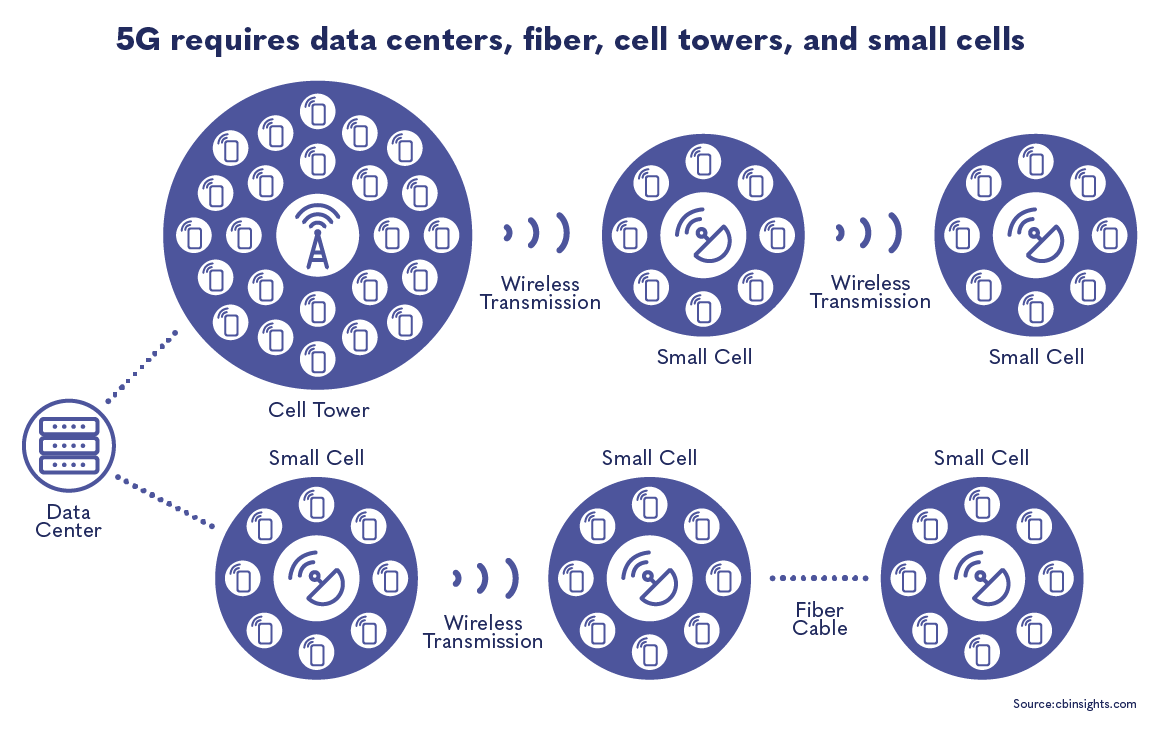 5G requires data centers, fiber, cell towers, and small cells