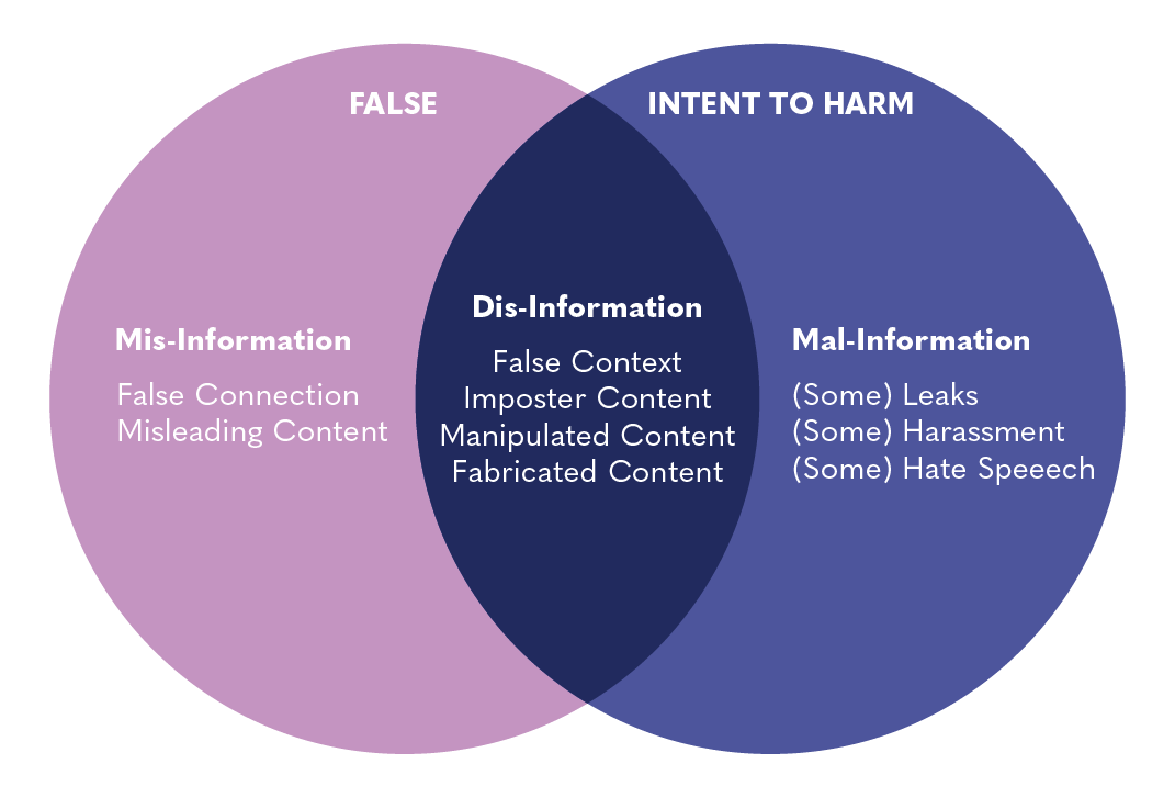 Misinformation, disinformation, malinformation