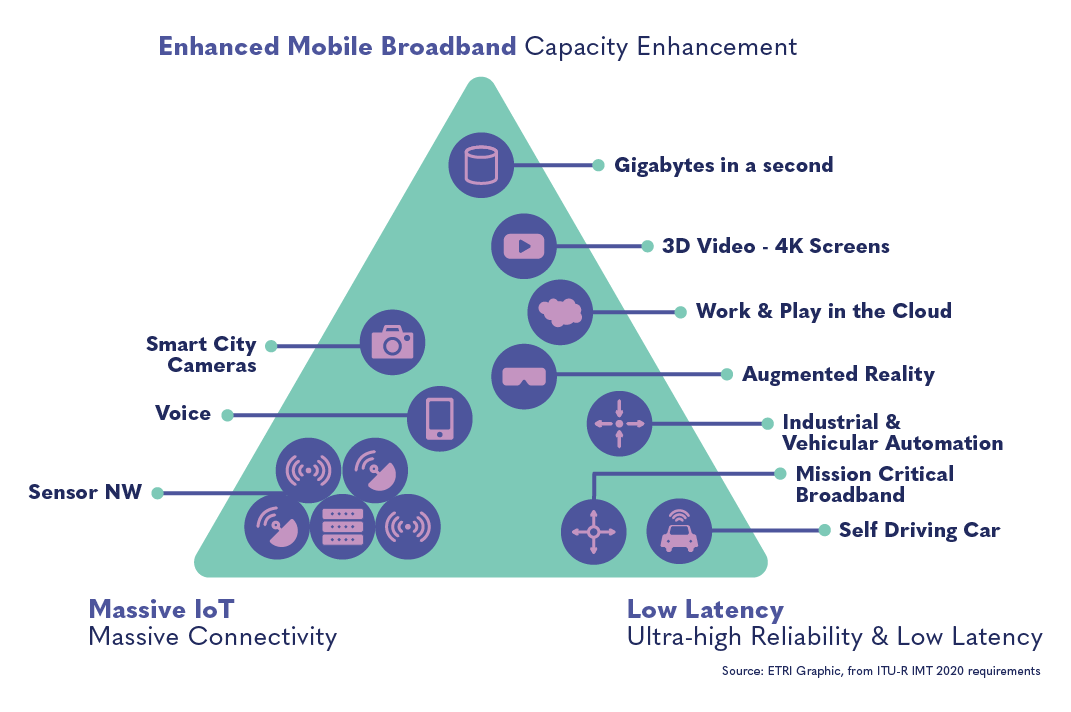 Features that make up 5G technology: enhanced capacity, low latency, and enhanced connectivity, and the potential applications of these features