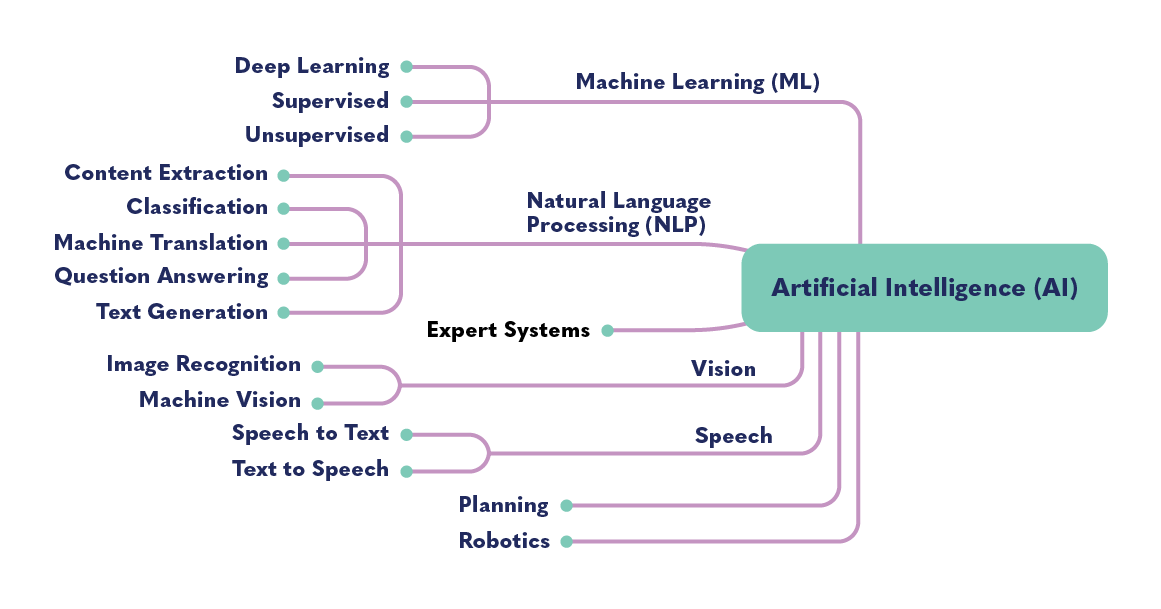 artificial intelligence, types